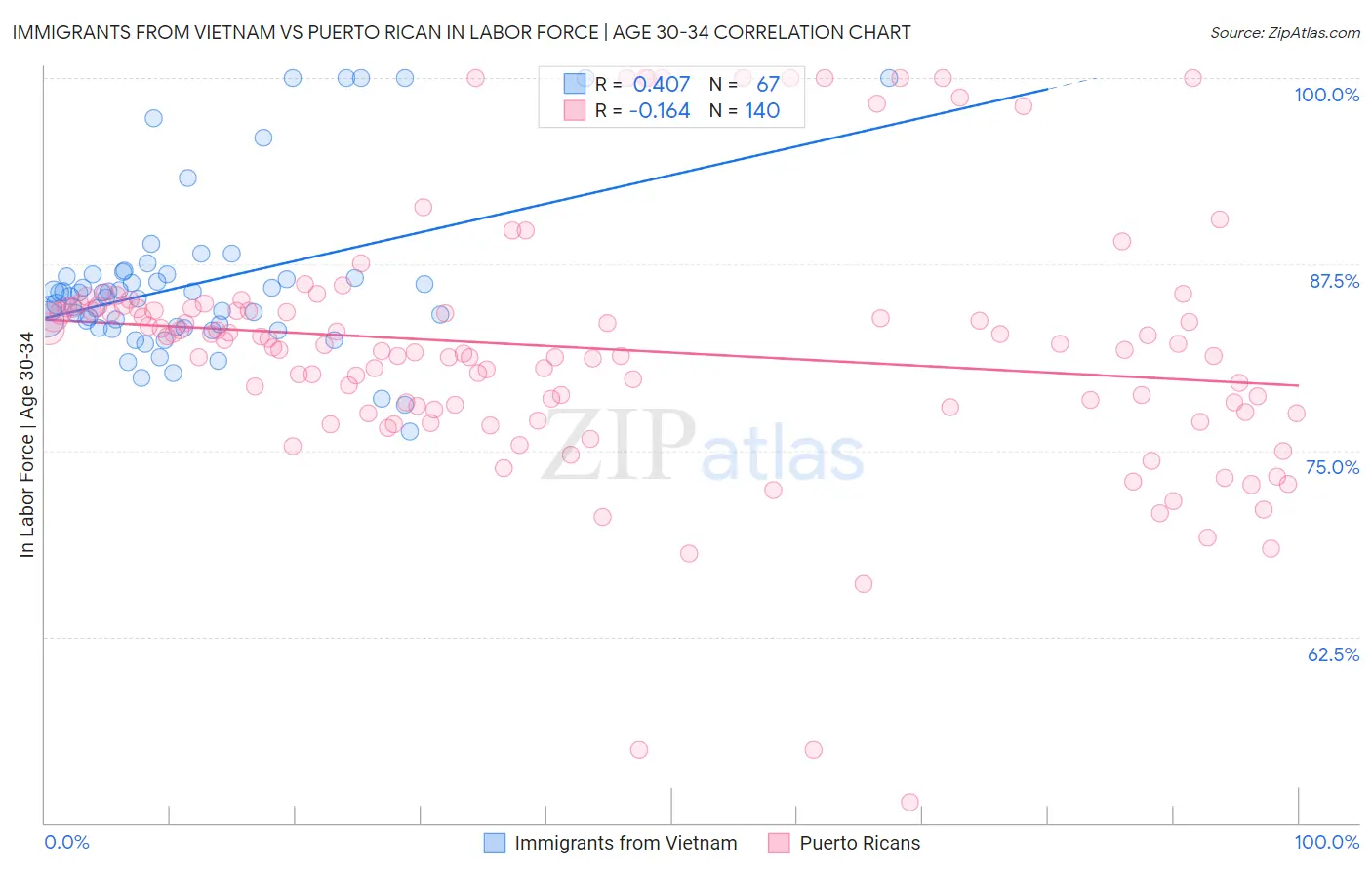 Immigrants from Vietnam vs Puerto Rican In Labor Force | Age 30-34