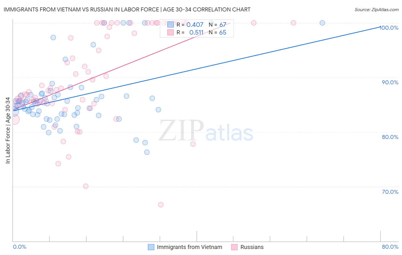Immigrants from Vietnam vs Russian In Labor Force | Age 30-34