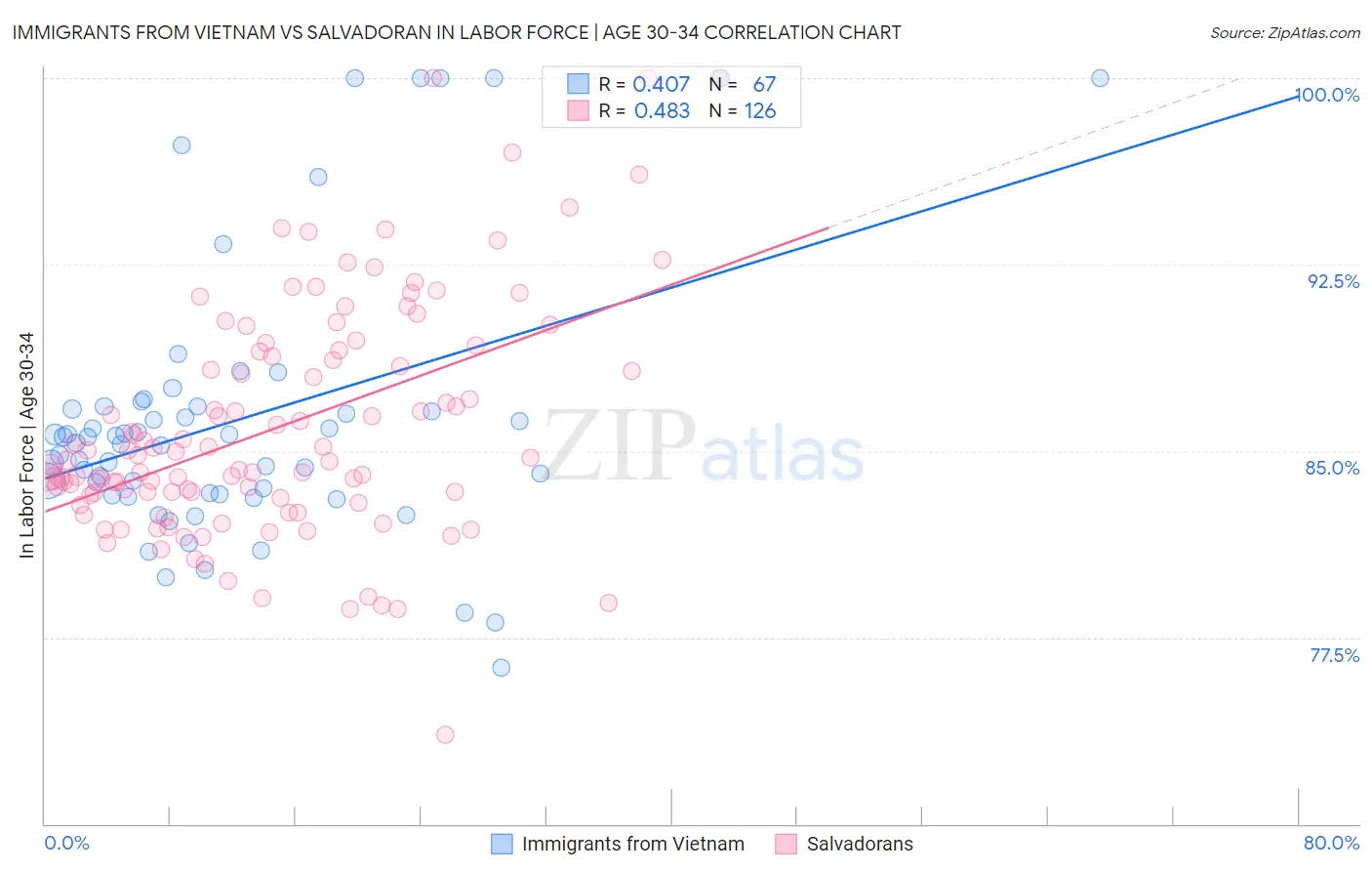 Immigrants from Vietnam vs Salvadoran In Labor Force | Age 30-34
