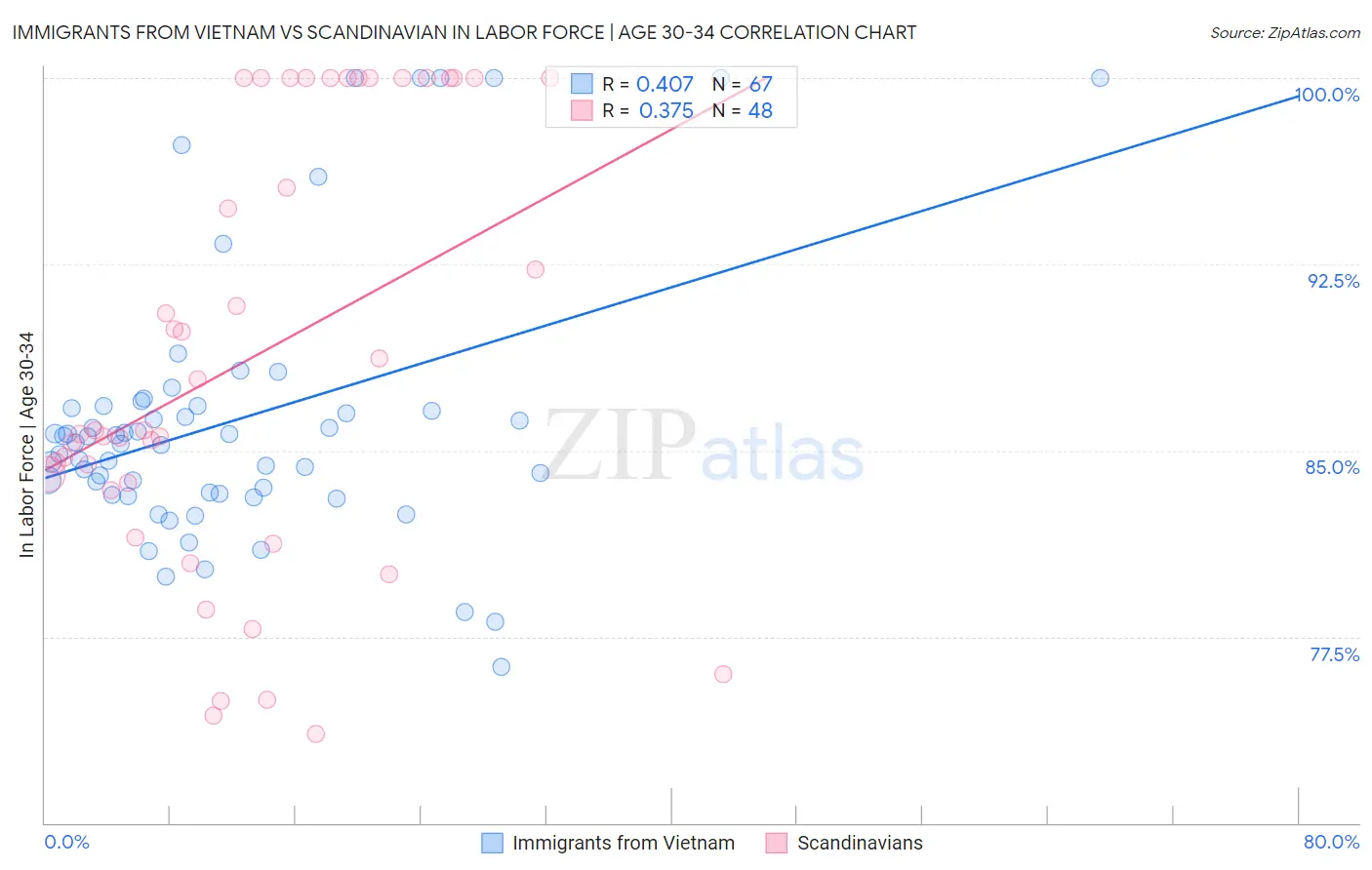 Immigrants from Vietnam vs Scandinavian In Labor Force | Age 30-34