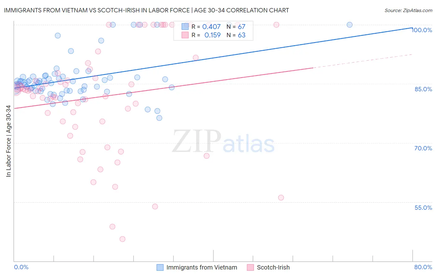 Immigrants from Vietnam vs Scotch-Irish In Labor Force | Age 30-34