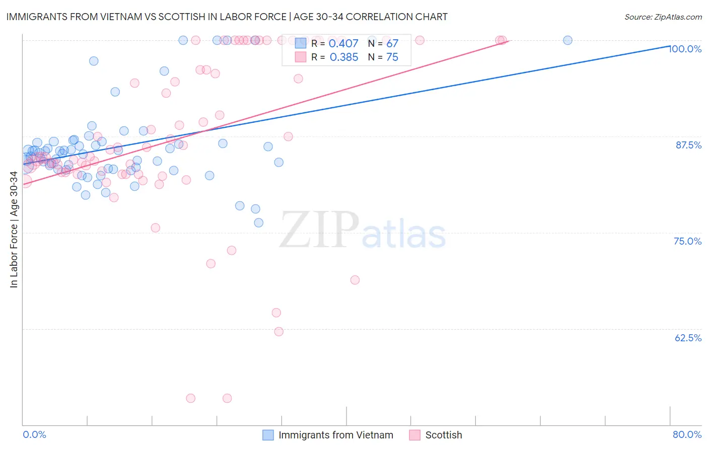 Immigrants from Vietnam vs Scottish In Labor Force | Age 30-34