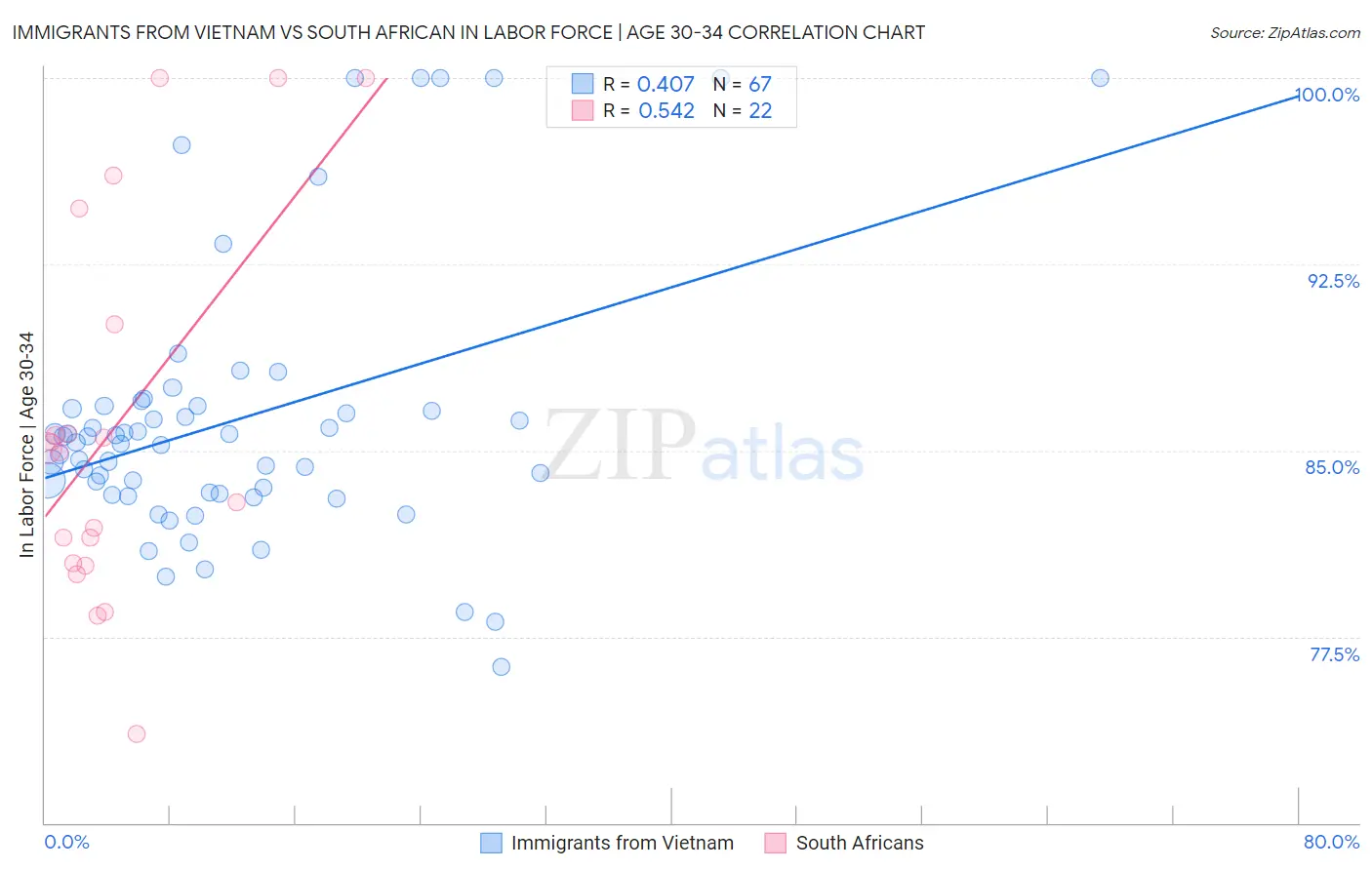 Immigrants from Vietnam vs South African In Labor Force | Age 30-34