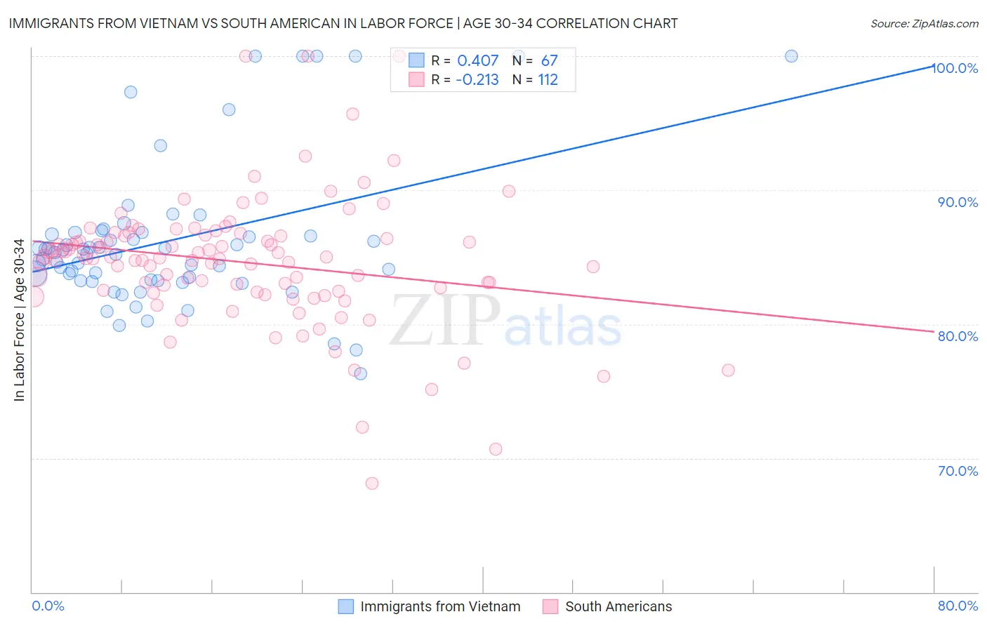 Immigrants from Vietnam vs South American In Labor Force | Age 30-34