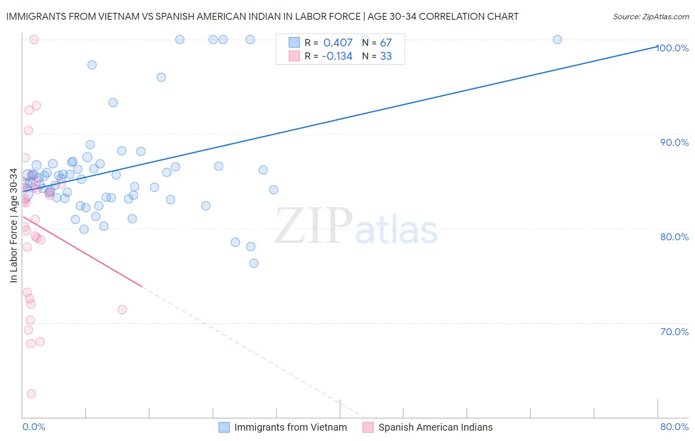 Immigrants from Vietnam vs Spanish American Indian In Labor Force | Age 30-34