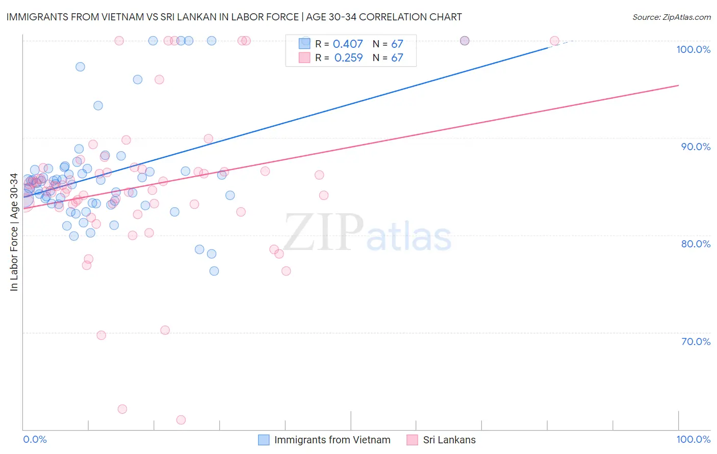 Immigrants from Vietnam vs Sri Lankan In Labor Force | Age 30-34