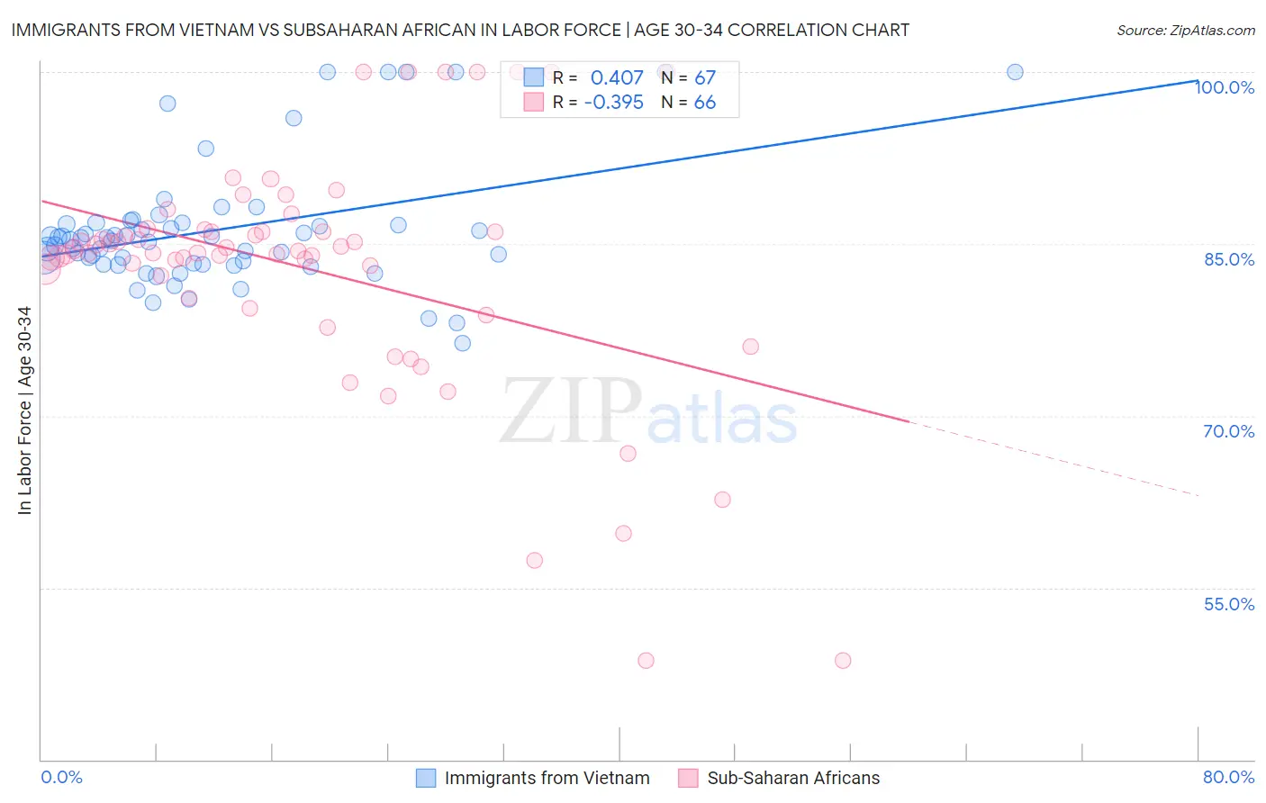 Immigrants from Vietnam vs Subsaharan African In Labor Force | Age 30-34