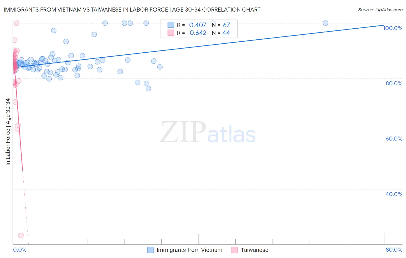 Immigrants from Vietnam vs Taiwanese In Labor Force | Age 30-34