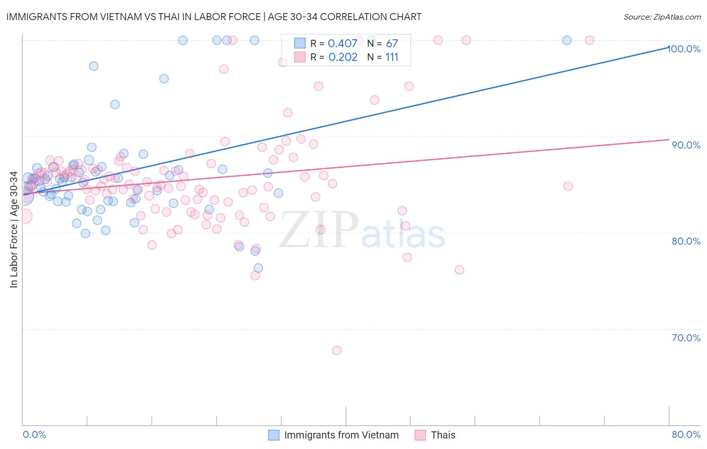 Immigrants from Vietnam vs Thai In Labor Force | Age 30-34