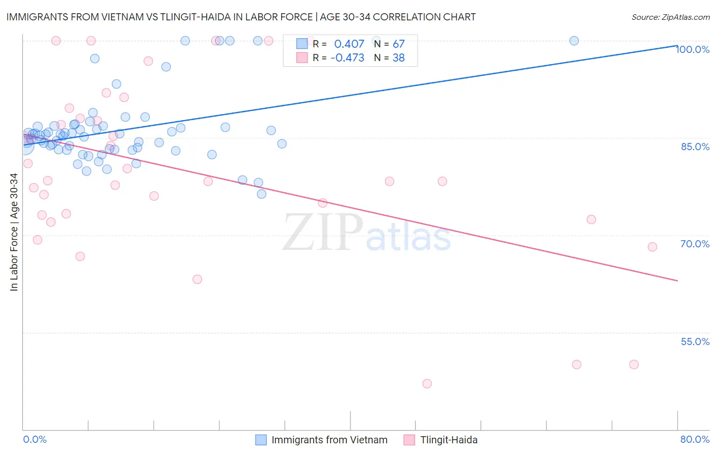 Immigrants from Vietnam vs Tlingit-Haida In Labor Force | Age 30-34