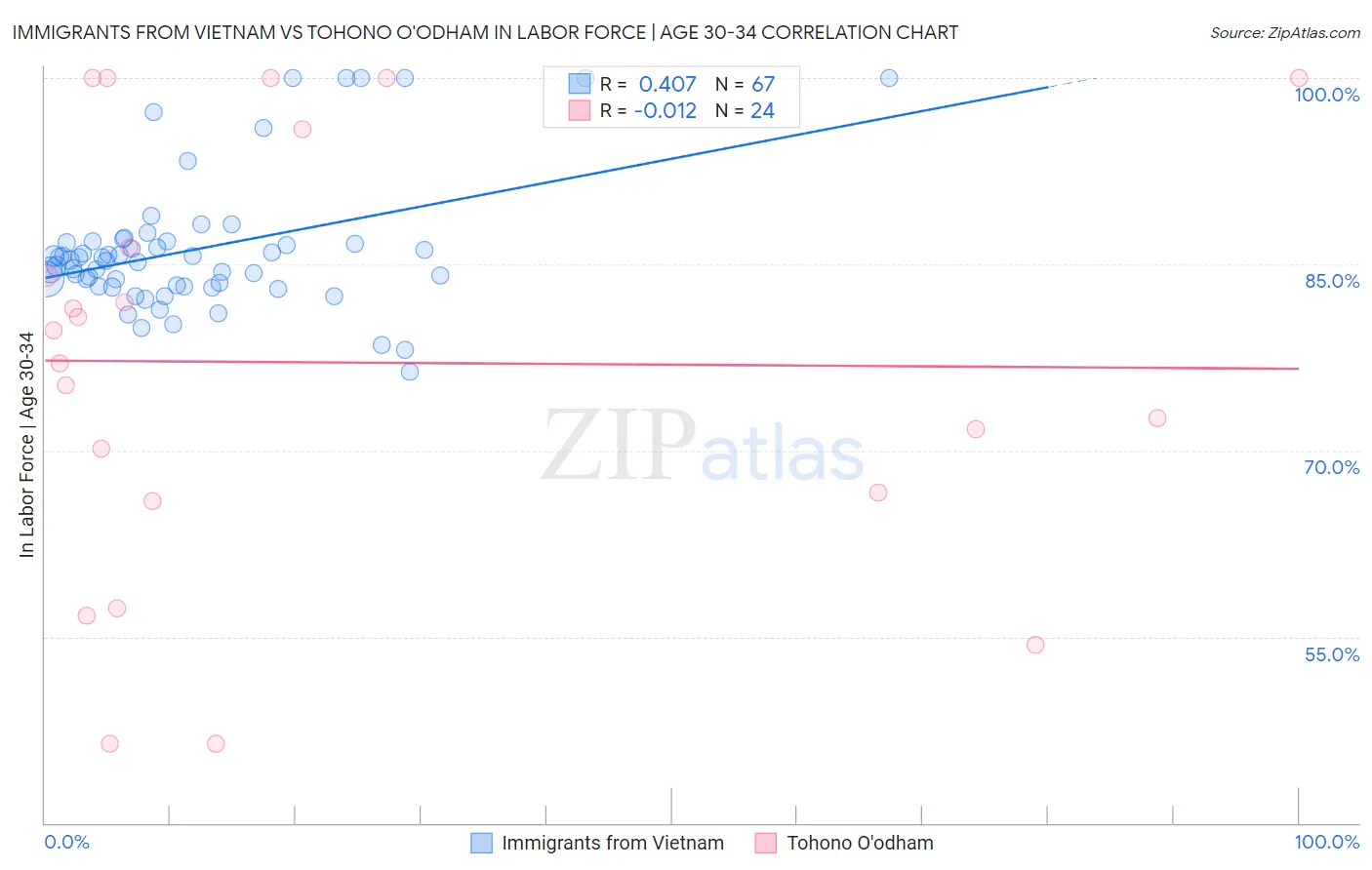 Immigrants from Vietnam vs Tohono O'odham In Labor Force | Age 30-34