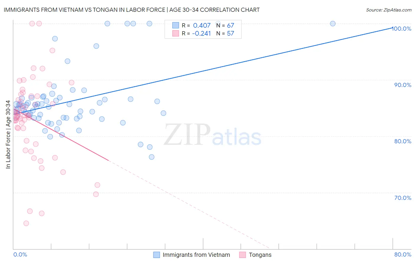 Immigrants from Vietnam vs Tongan In Labor Force | Age 30-34