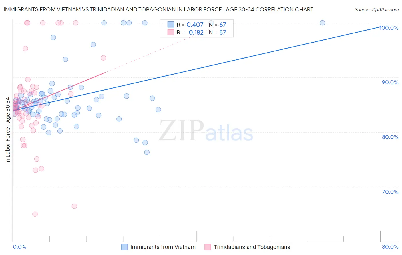 Immigrants from Vietnam vs Trinidadian and Tobagonian In Labor Force | Age 30-34