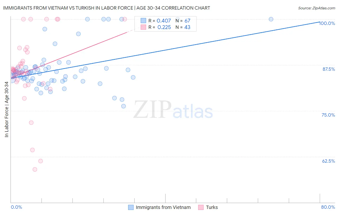 Immigrants from Vietnam vs Turkish In Labor Force | Age 30-34