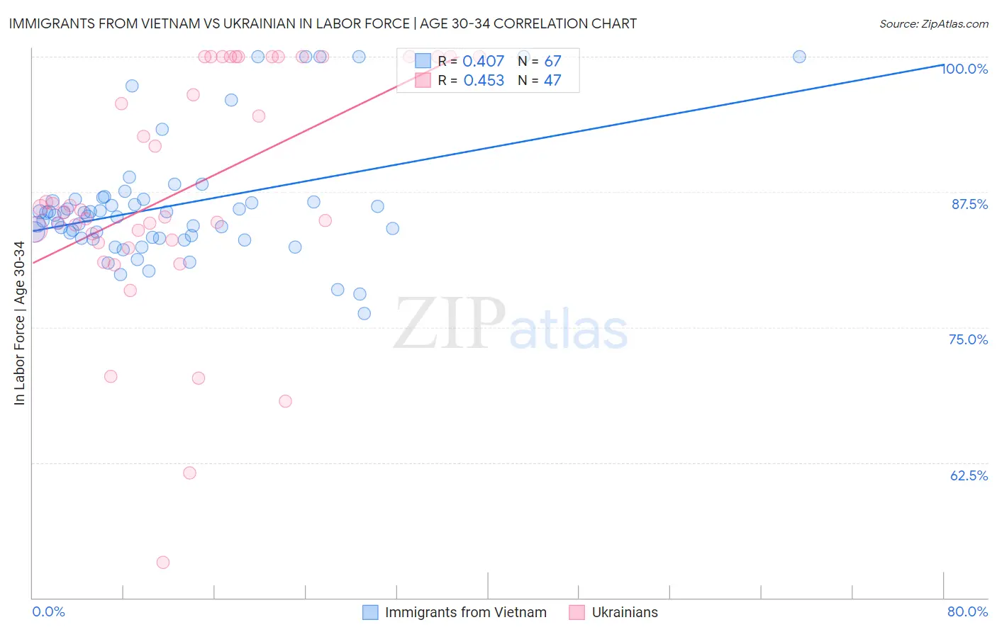 Immigrants from Vietnam vs Ukrainian In Labor Force | Age 30-34