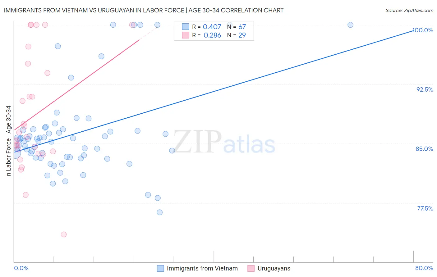 Immigrants from Vietnam vs Uruguayan In Labor Force | Age 30-34