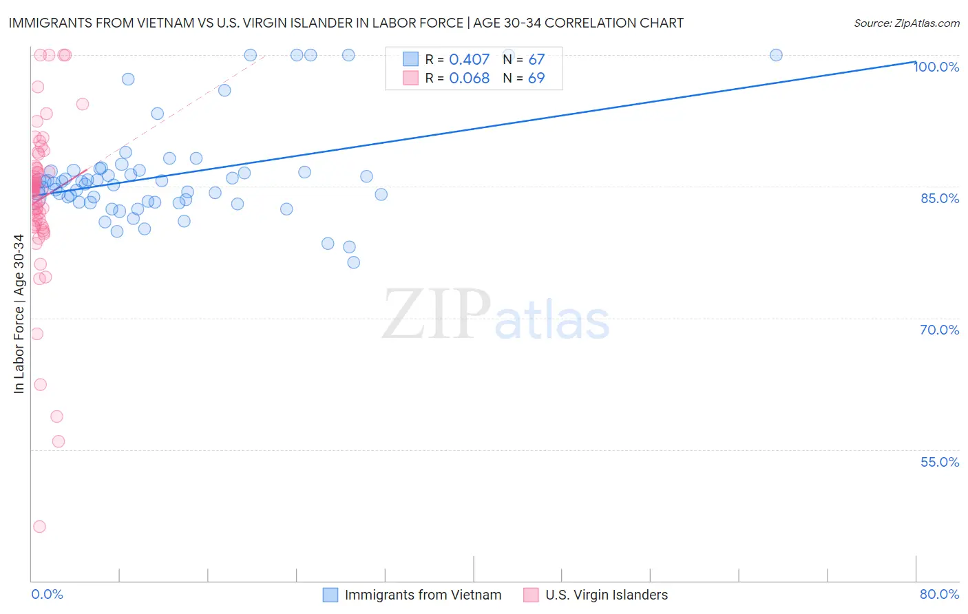 Immigrants from Vietnam vs U.S. Virgin Islander In Labor Force | Age 30-34