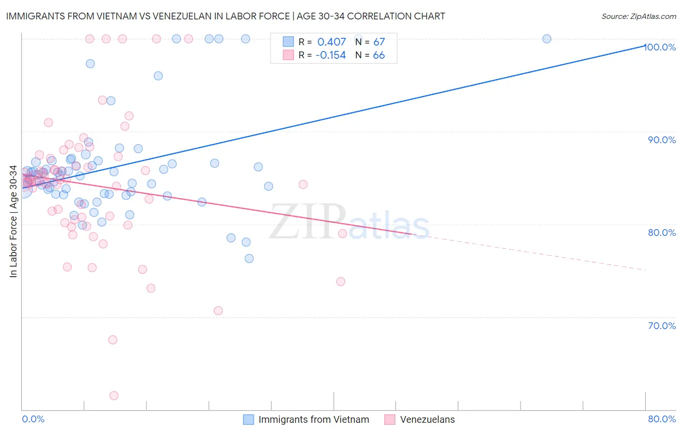 Immigrants from Vietnam vs Venezuelan In Labor Force | Age 30-34