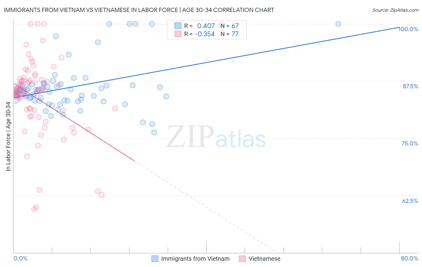 Immigrants from Vietnam vs Vietnamese In Labor Force | Age 30-34