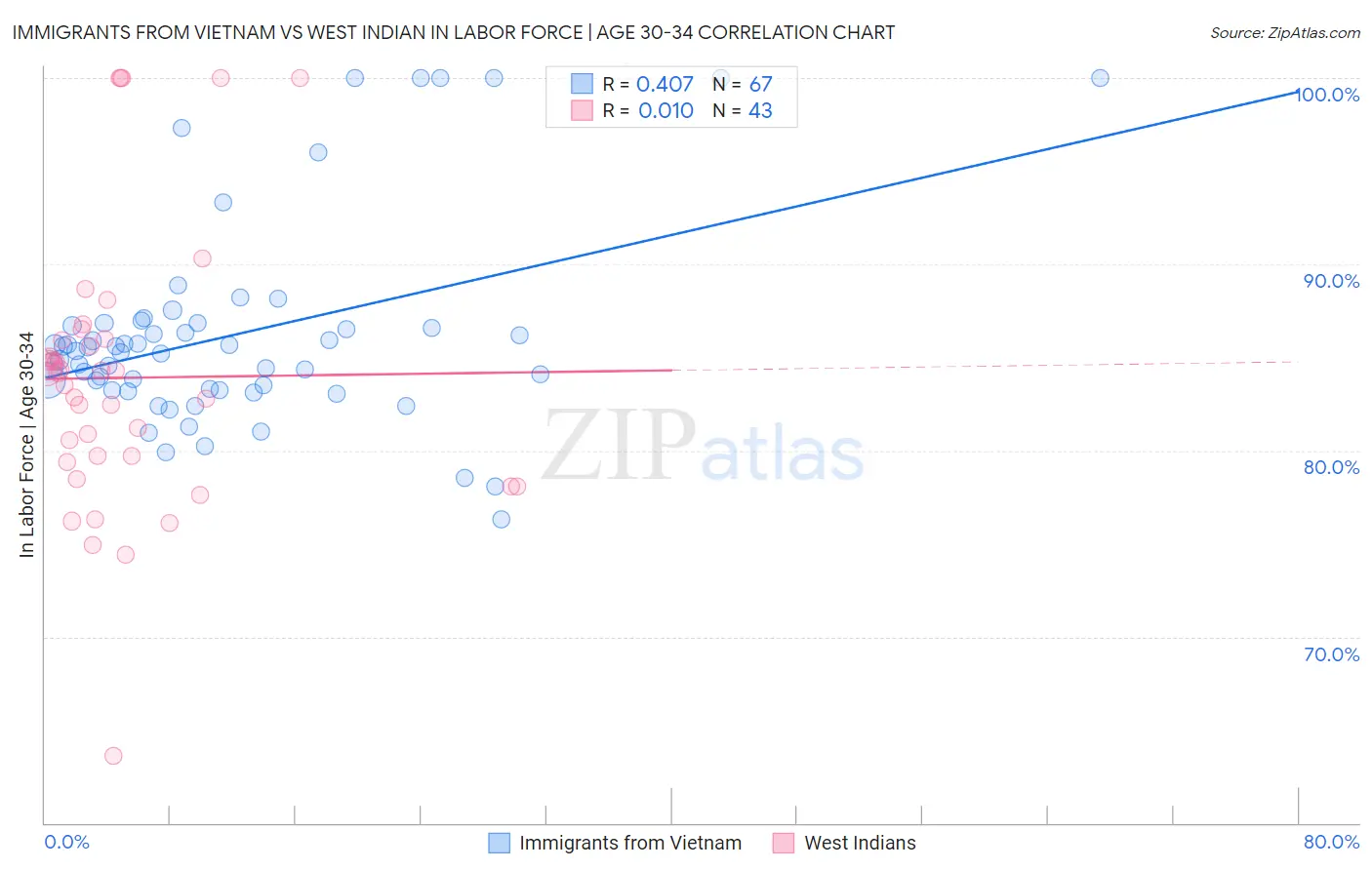 Immigrants from Vietnam vs West Indian In Labor Force | Age 30-34