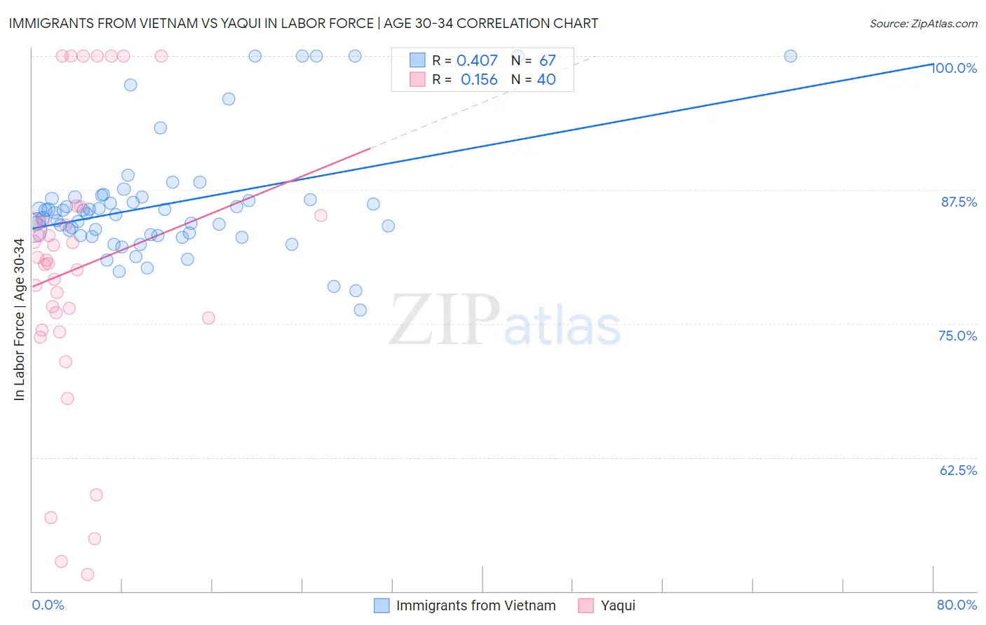 Immigrants from Vietnam vs Yaqui In Labor Force | Age 30-34