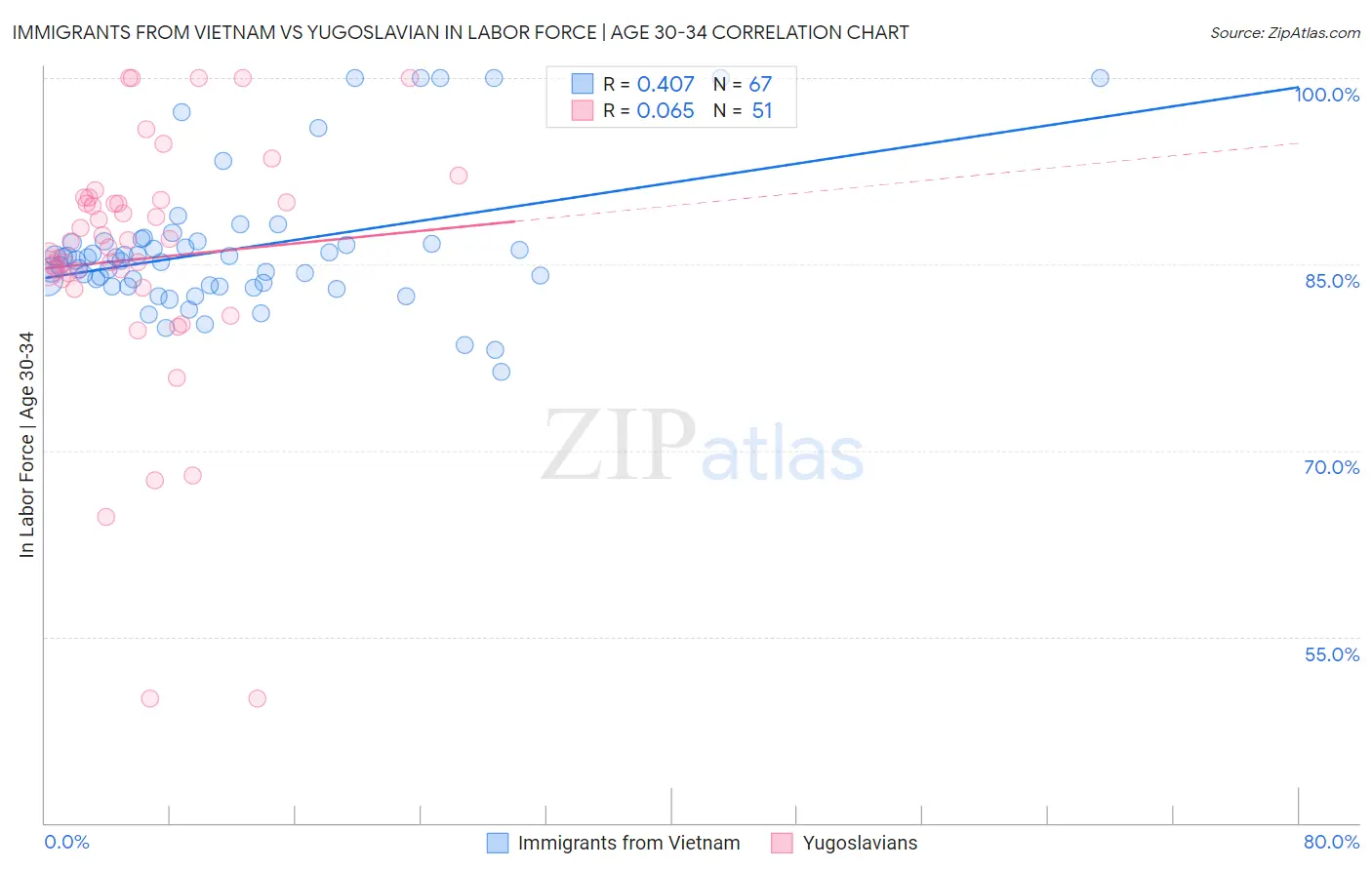 Immigrants from Vietnam vs Yugoslavian In Labor Force | Age 30-34