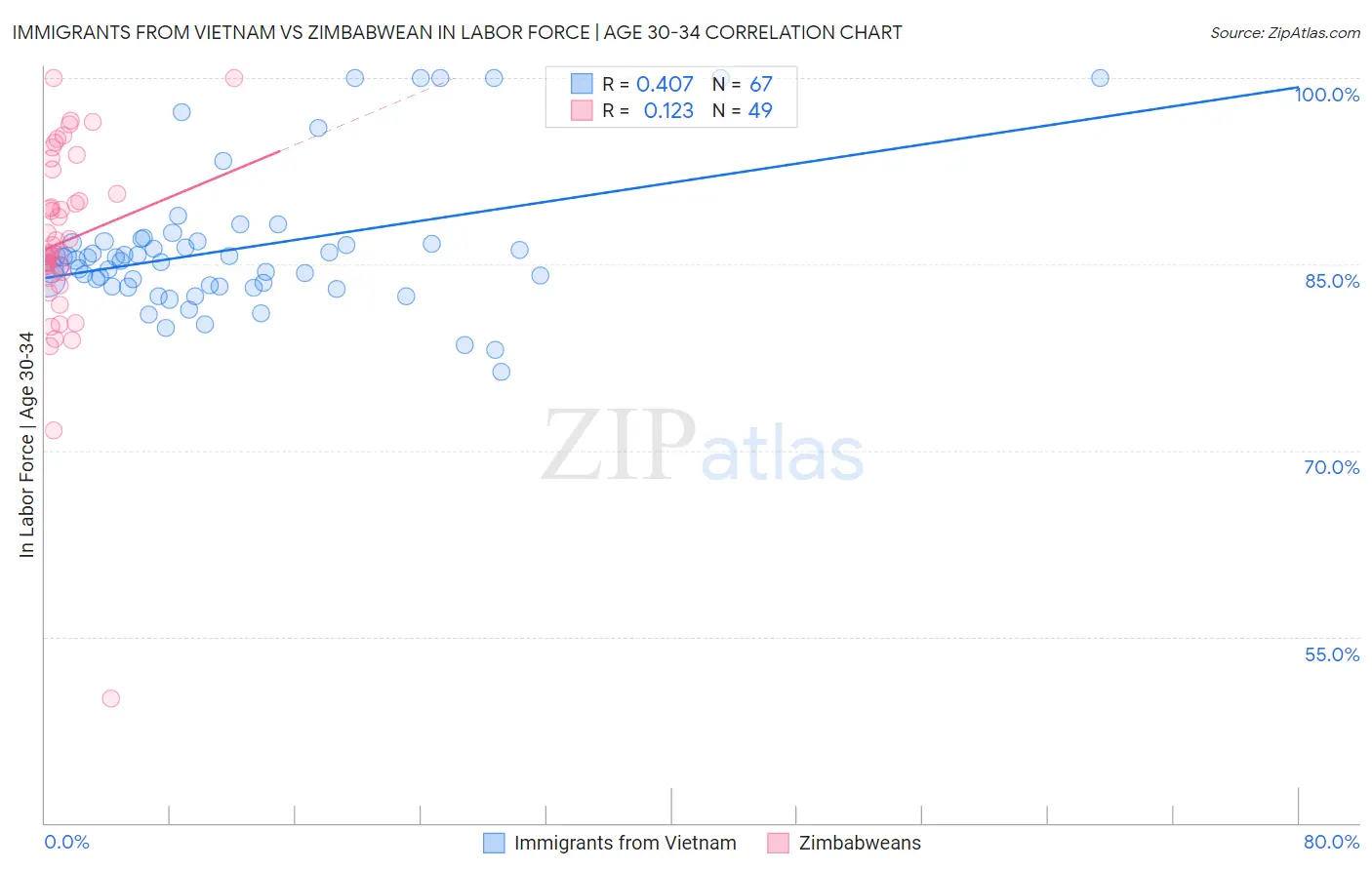Immigrants from Vietnam vs Zimbabwean In Labor Force | Age 30-34