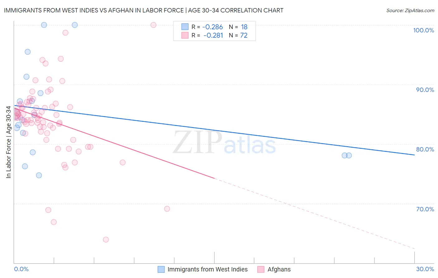 Immigrants from West Indies vs Afghan In Labor Force | Age 30-34