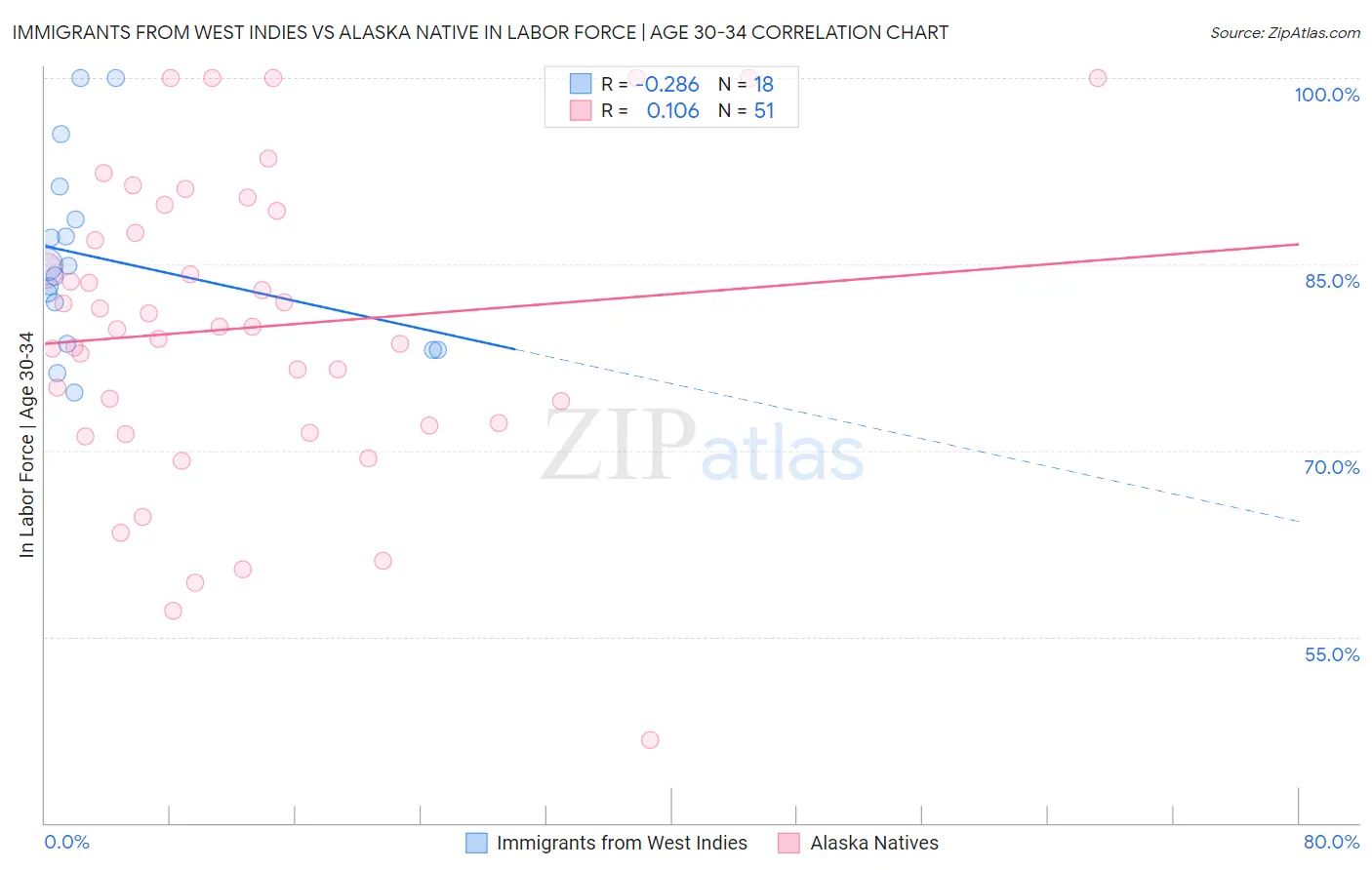 Immigrants from West Indies vs Alaska Native In Labor Force | Age 30-34