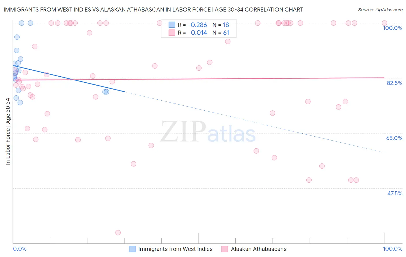 Immigrants from West Indies vs Alaskan Athabascan In Labor Force | Age 30-34