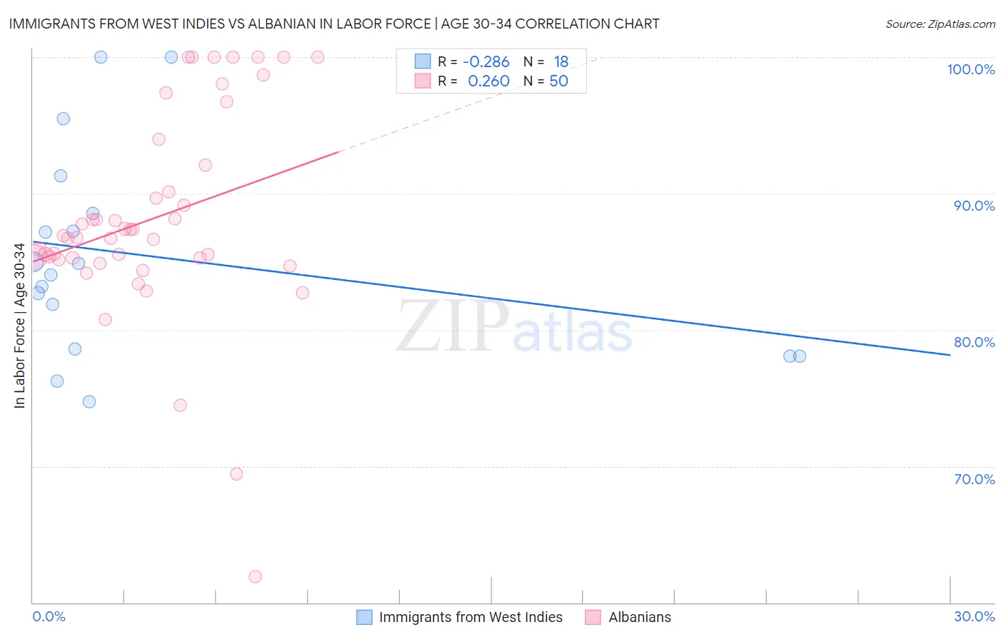 Immigrants from West Indies vs Albanian In Labor Force | Age 30-34