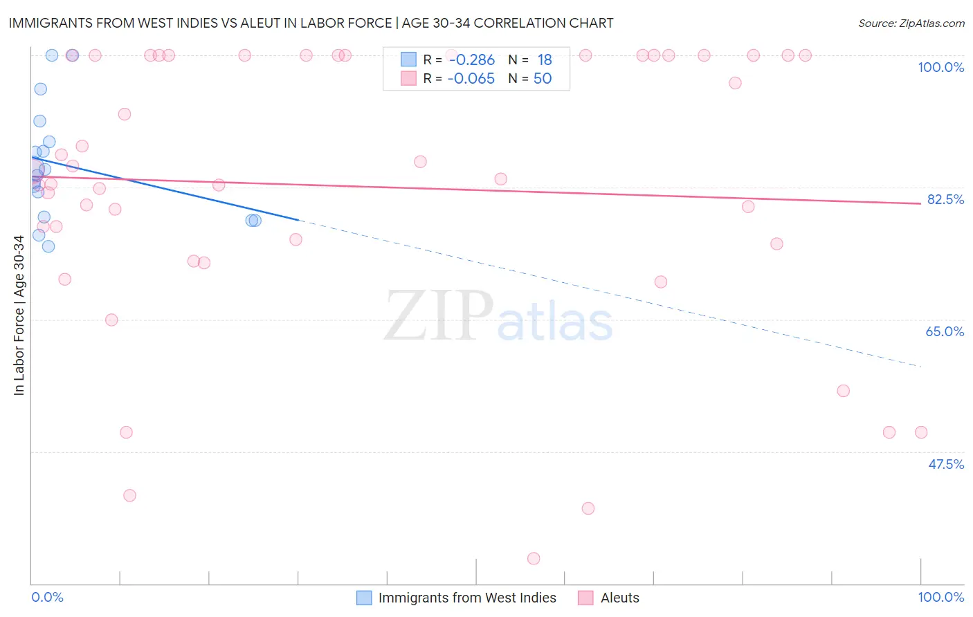 Immigrants from West Indies vs Aleut In Labor Force | Age 30-34