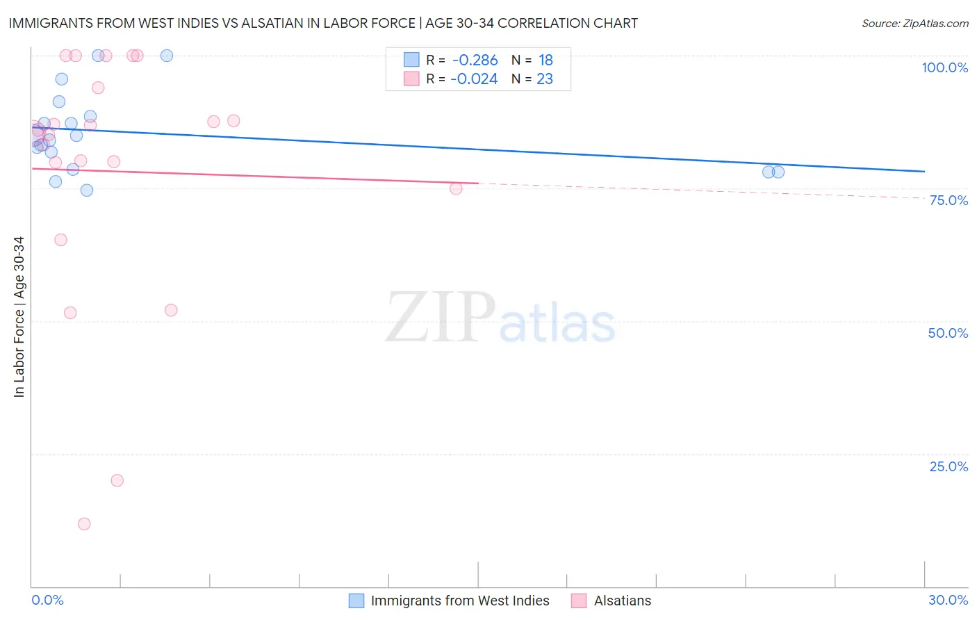 Immigrants from West Indies vs Alsatian In Labor Force | Age 30-34