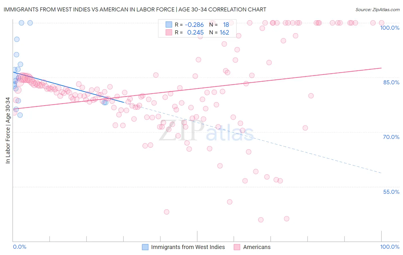 Immigrants from West Indies vs American In Labor Force | Age 30-34