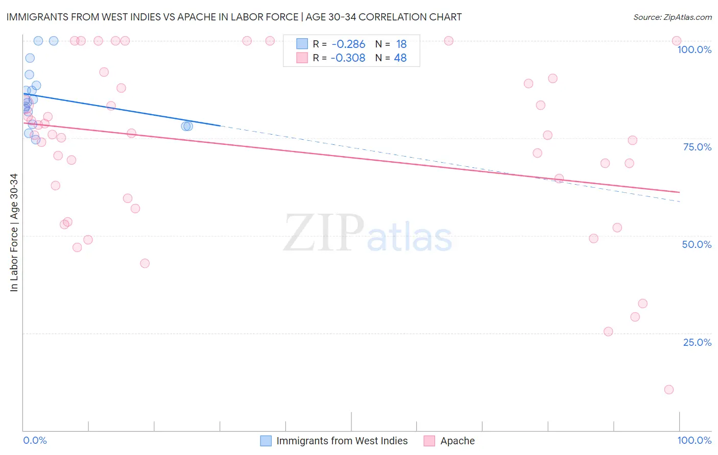 Immigrants from West Indies vs Apache In Labor Force | Age 30-34