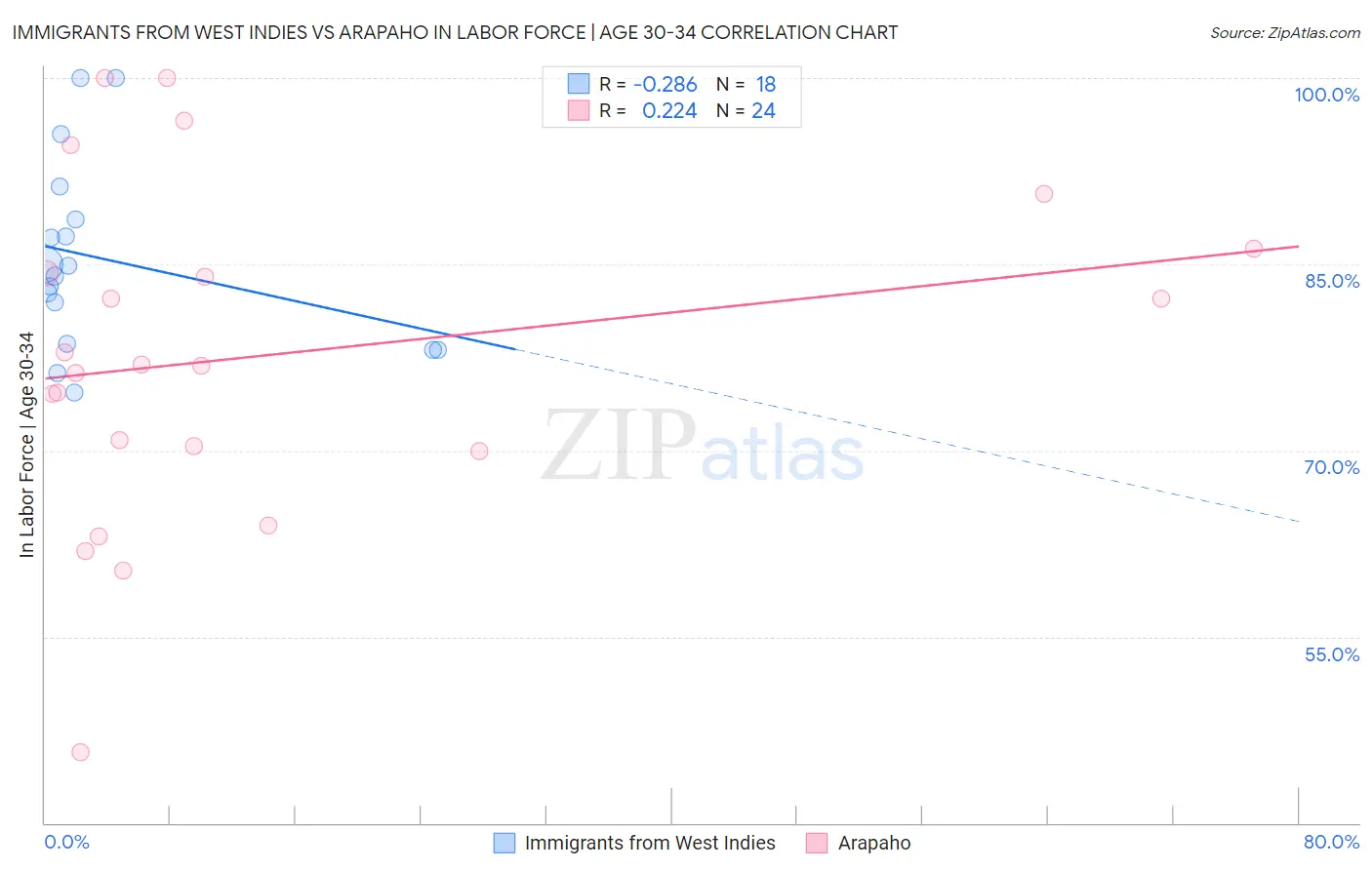 Immigrants from West Indies vs Arapaho In Labor Force | Age 30-34