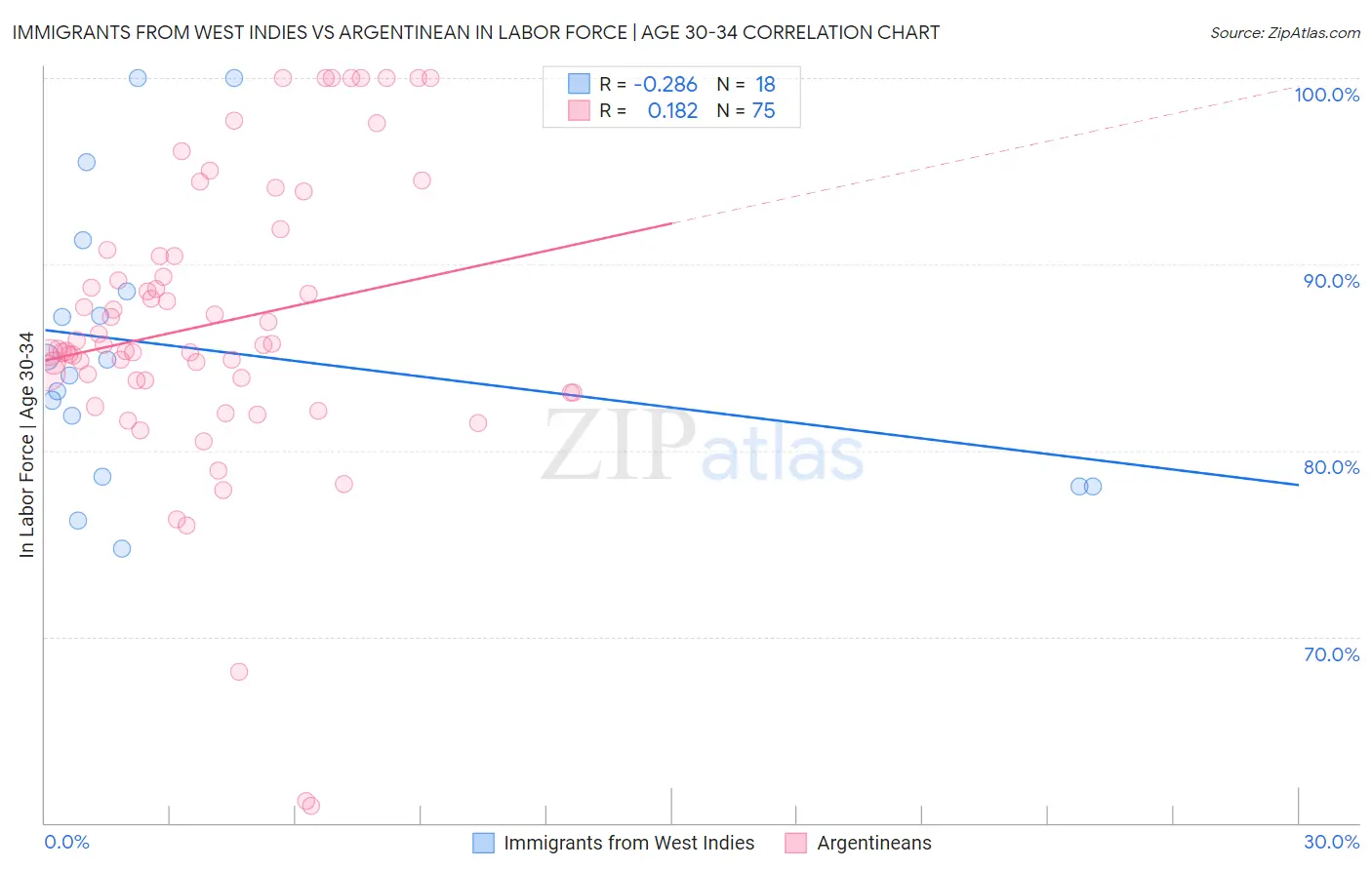 Immigrants from West Indies vs Argentinean In Labor Force | Age 30-34