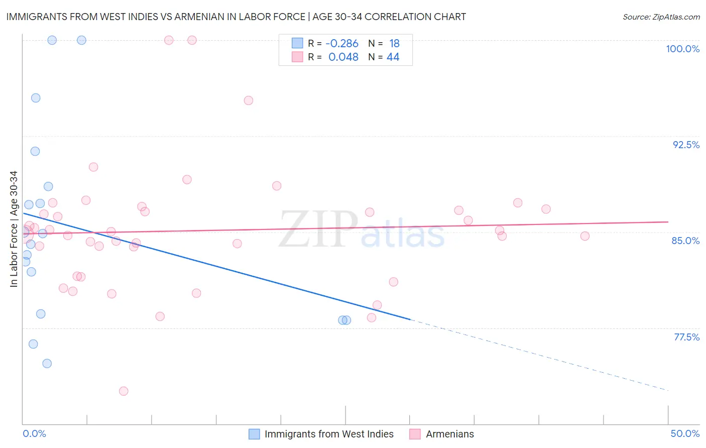 Immigrants from West Indies vs Armenian In Labor Force | Age 30-34