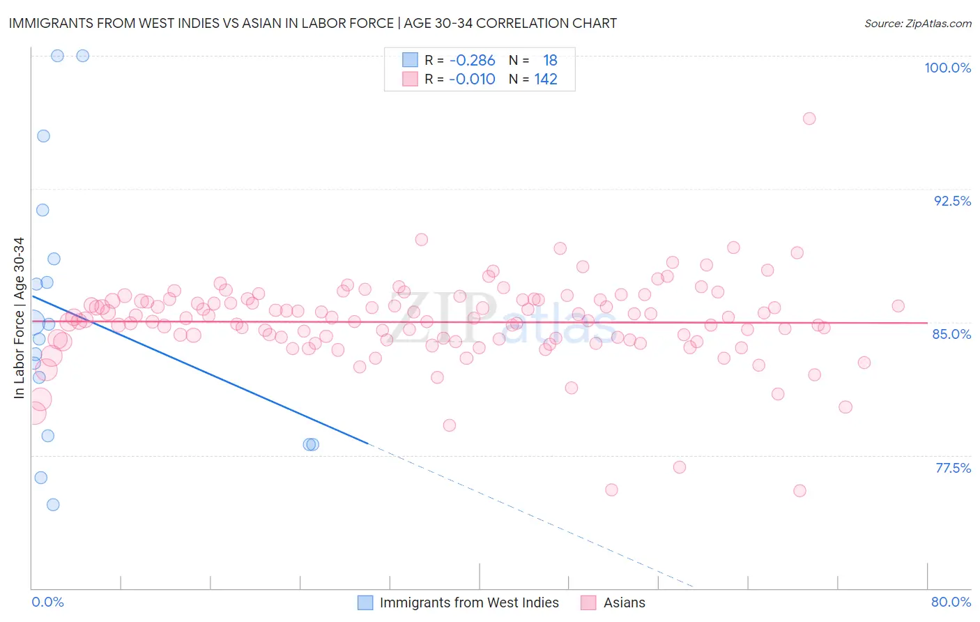 Immigrants from West Indies vs Asian In Labor Force | Age 30-34