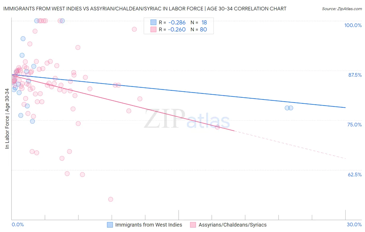 Immigrants from West Indies vs Assyrian/Chaldean/Syriac In Labor Force | Age 30-34