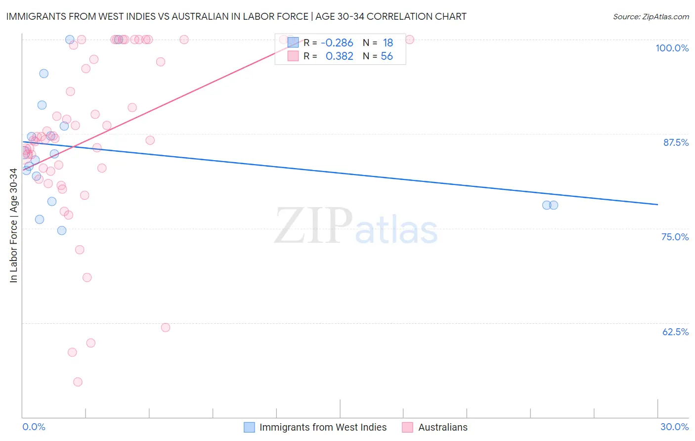 Immigrants from West Indies vs Australian In Labor Force | Age 30-34