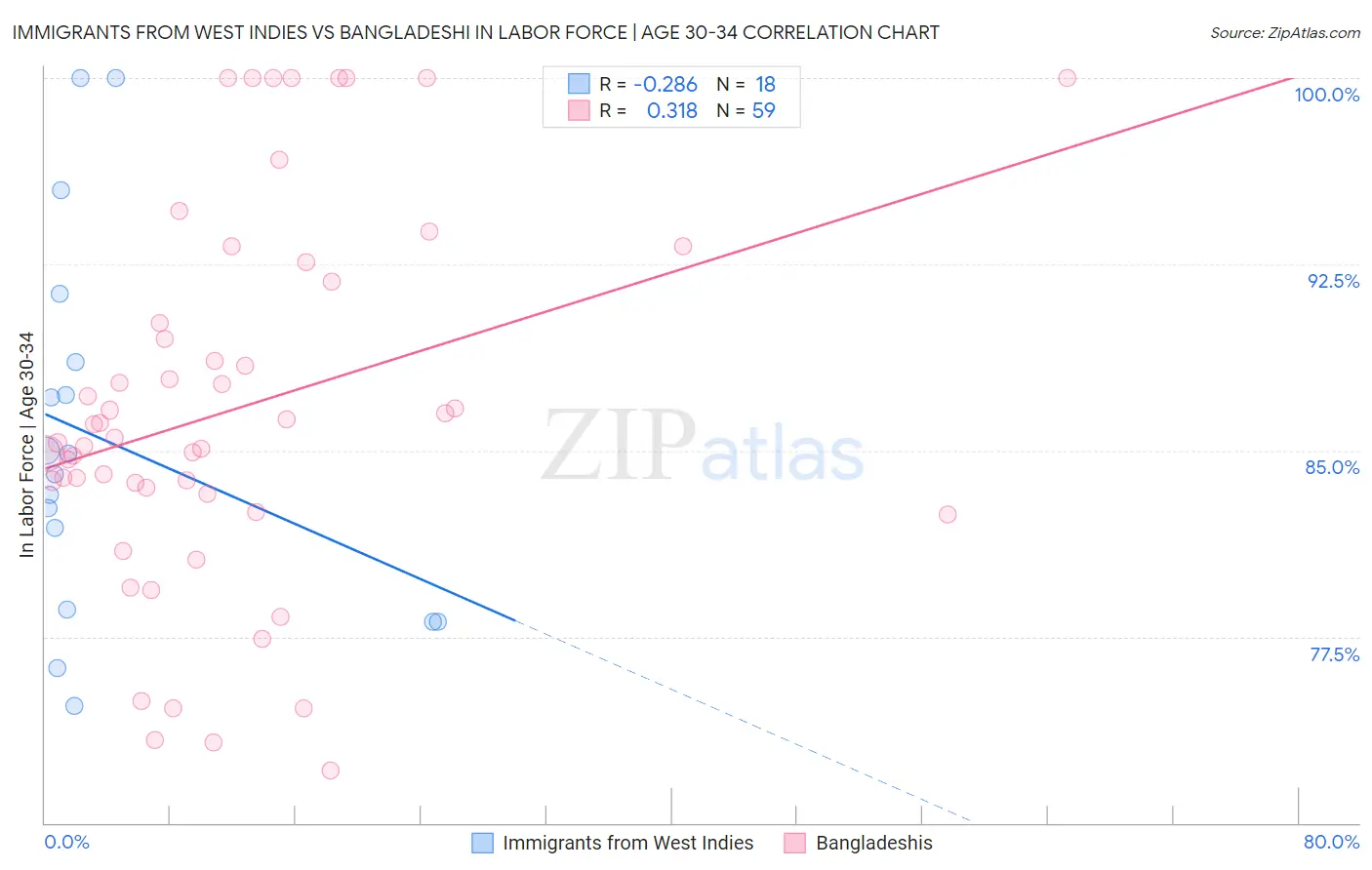 Immigrants from West Indies vs Bangladeshi In Labor Force | Age 30-34