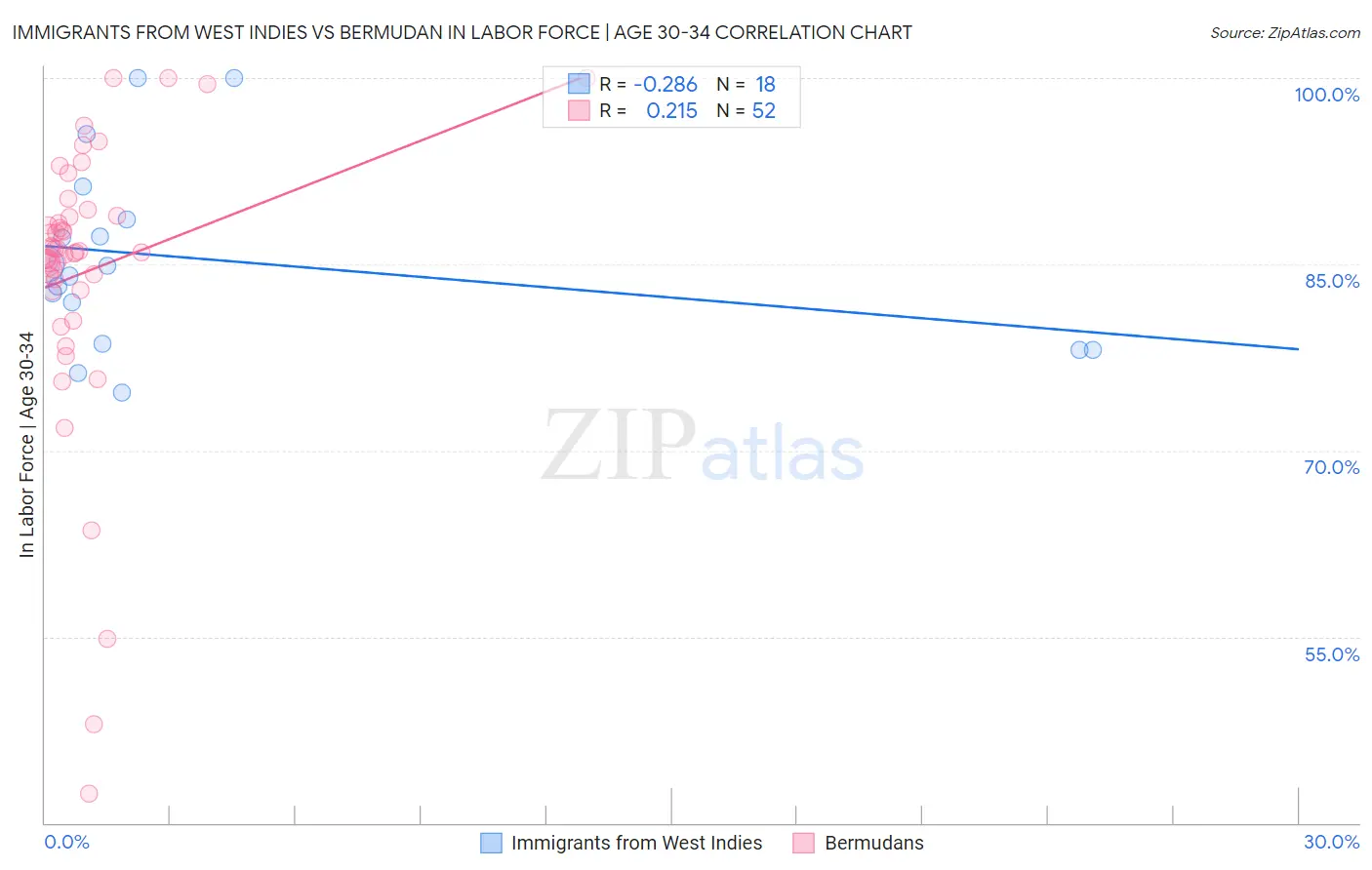 Immigrants from West Indies vs Bermudan In Labor Force | Age 30-34