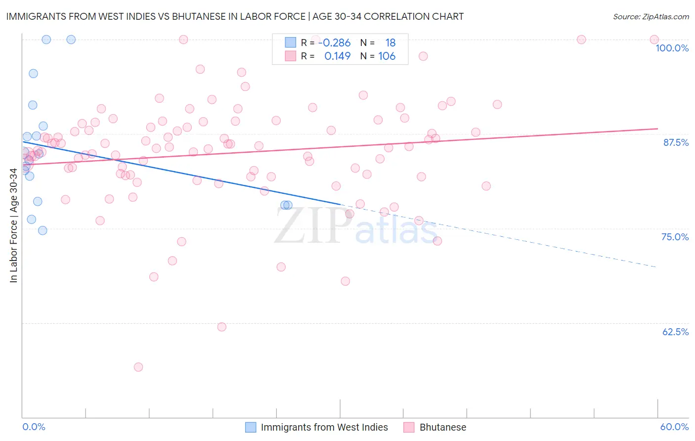 Immigrants from West Indies vs Bhutanese In Labor Force | Age 30-34