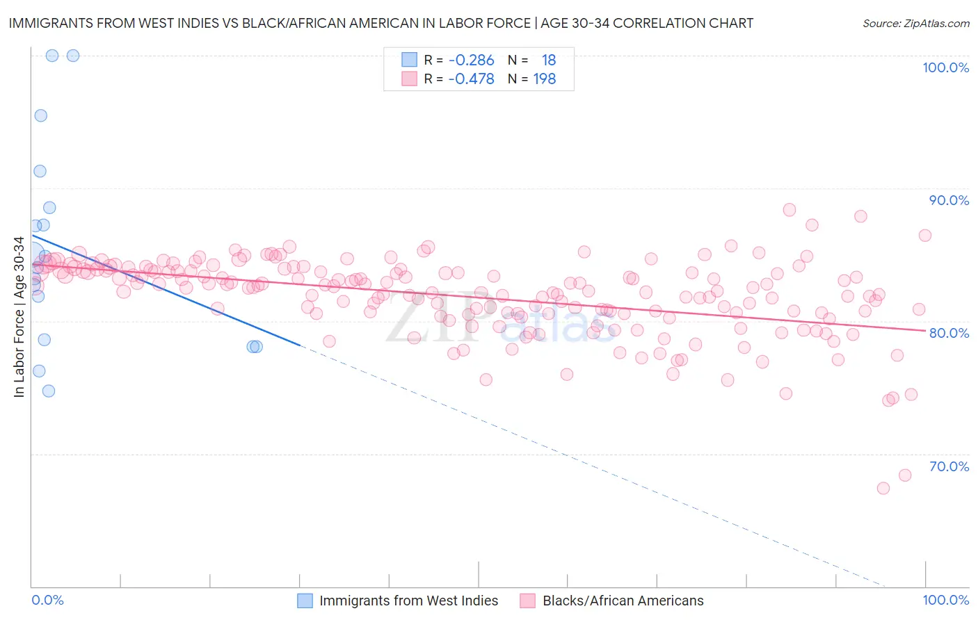 Immigrants from West Indies vs Black/African American In Labor Force | Age 30-34