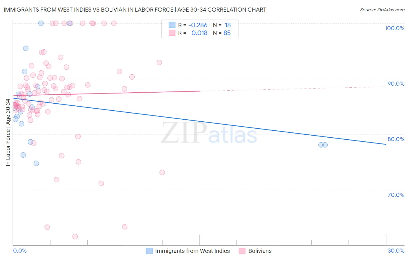 Immigrants from West Indies vs Bolivian In Labor Force | Age 30-34