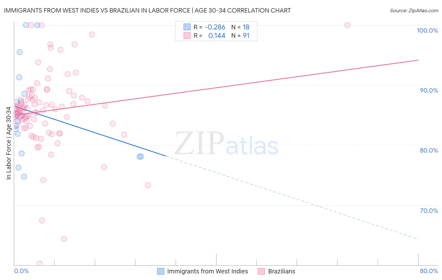 Immigrants from West Indies vs Brazilian In Labor Force | Age 30-34
