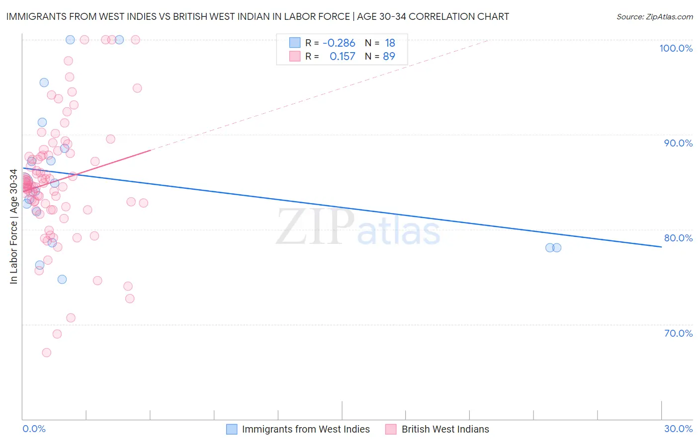 Immigrants from West Indies vs British West Indian In Labor Force | Age 30-34