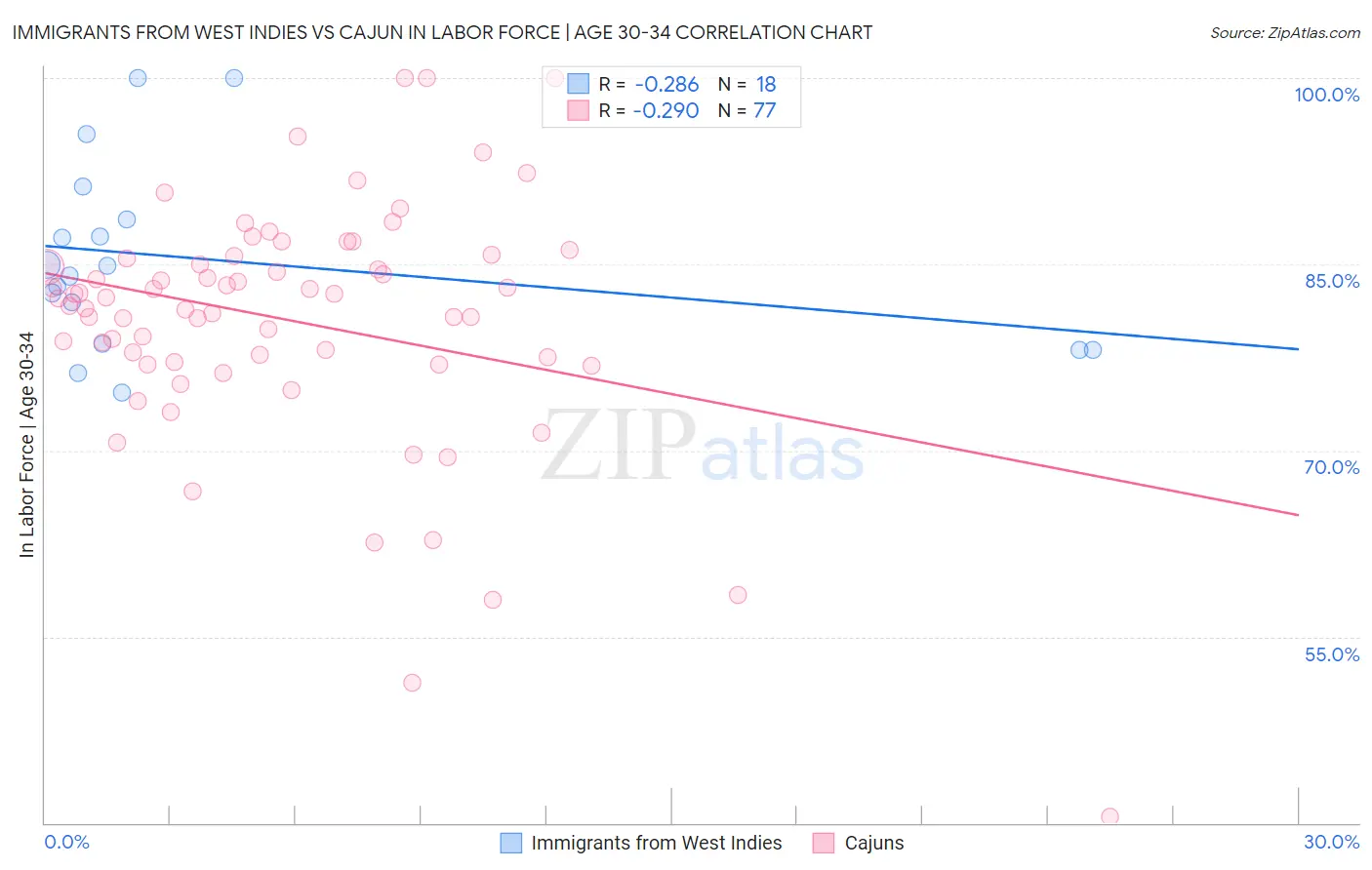 Immigrants from West Indies vs Cajun In Labor Force | Age 30-34