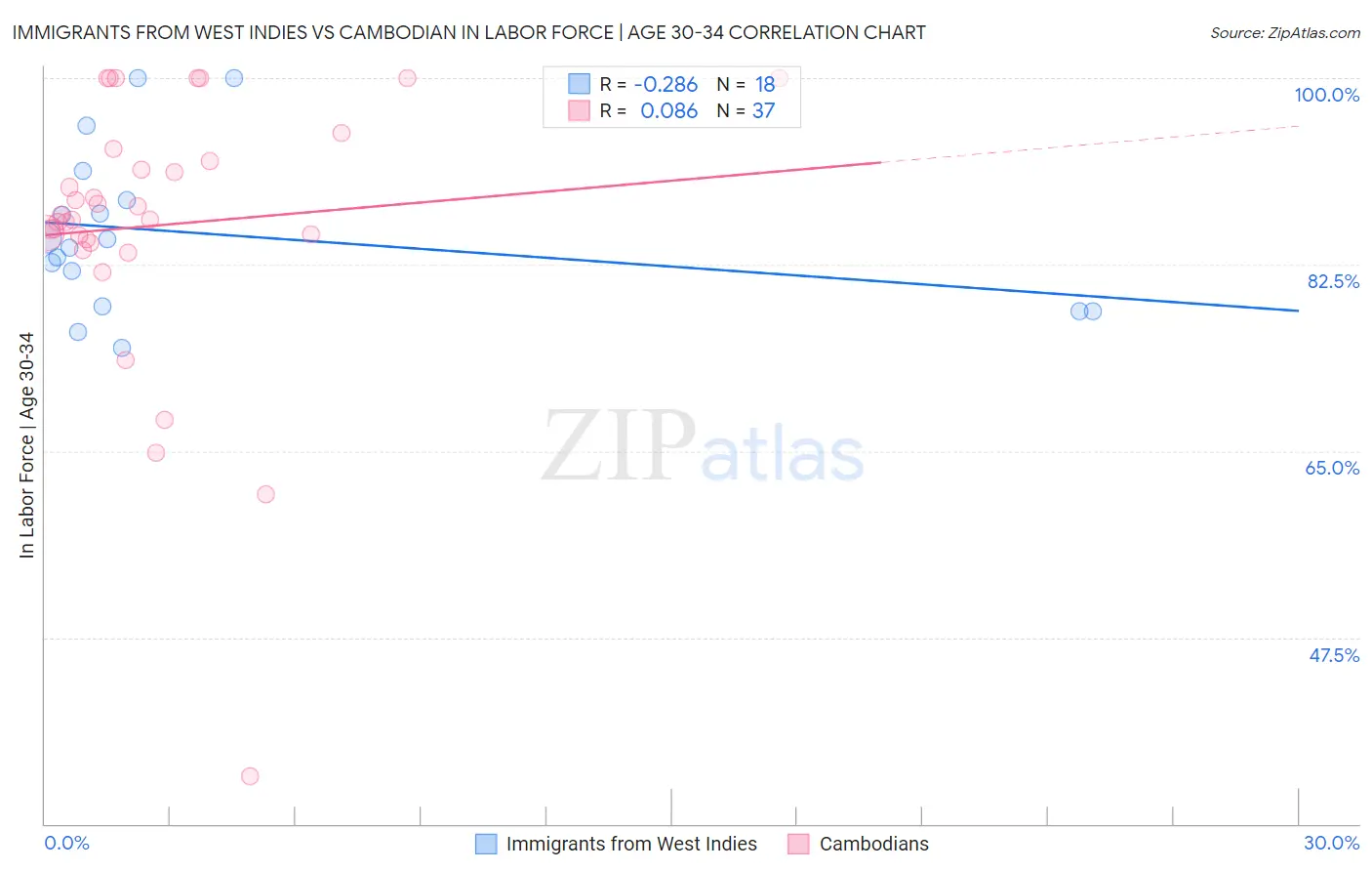 Immigrants from West Indies vs Cambodian In Labor Force | Age 30-34